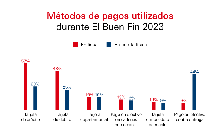 este-es-el-metodo-de-pago-mas-usado-en-el-buen-fin-I